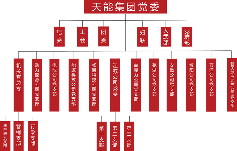 南宫28官方网站建团党委组织架构
